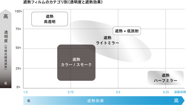 セーフティコントロール遮熱フィルムのカテゴリ別